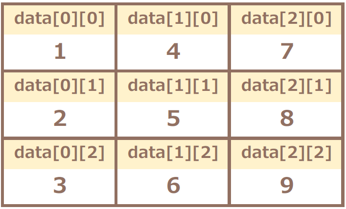 2次元配列表