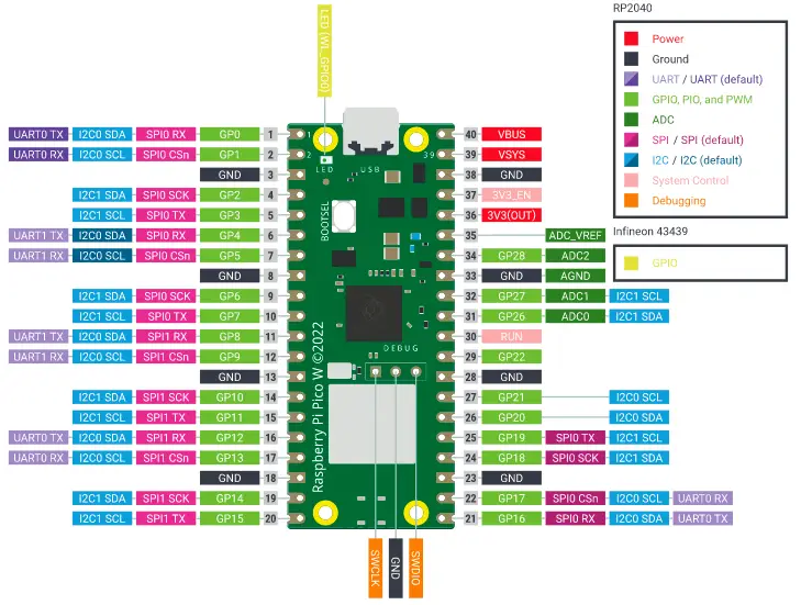 ラズパイPico/Pico Wの端子配列