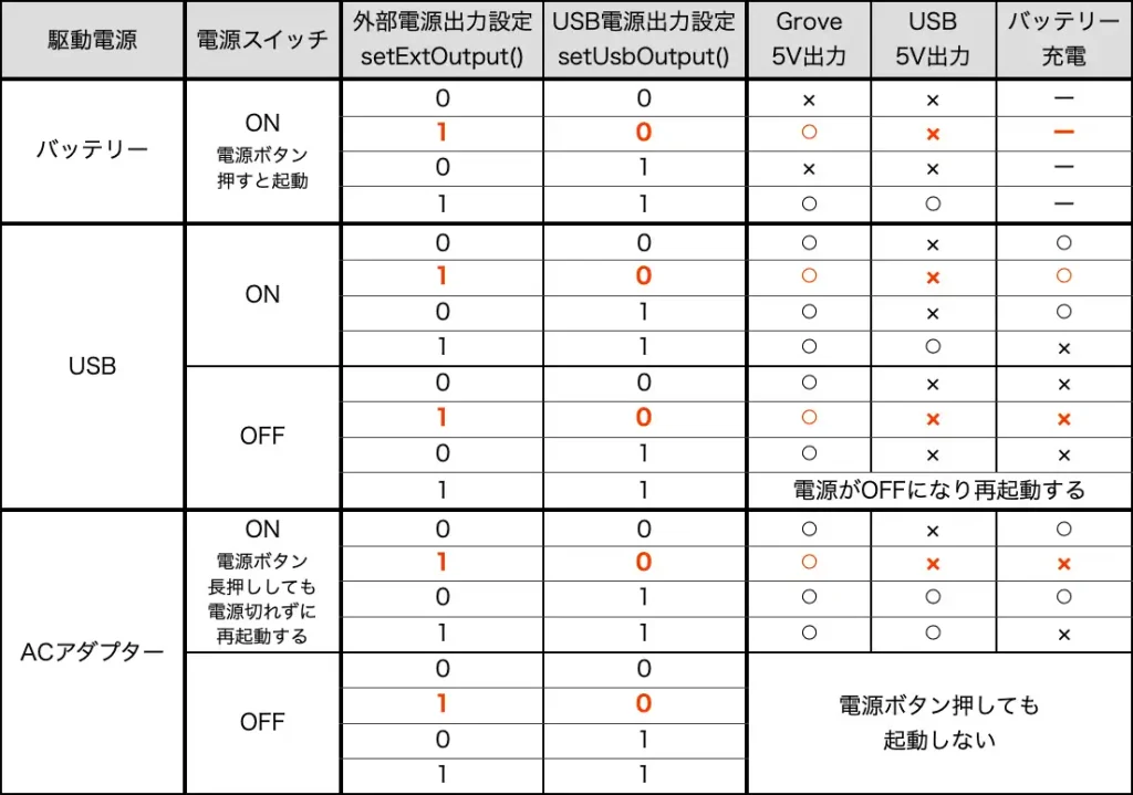 M5Stack CORE S3電源別動作パターン一覧表