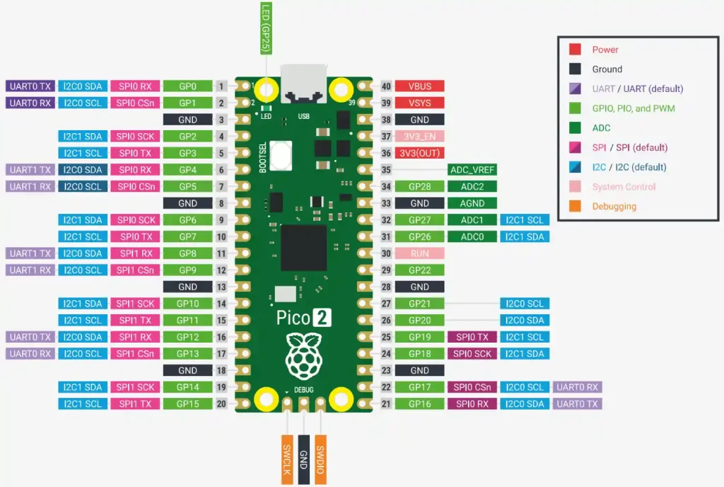 Raspberry Pi Pico2端子配列