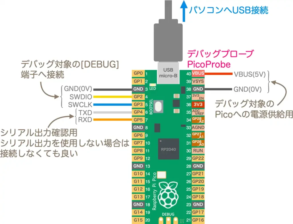 Raspberry Pi Pico デバッグプローブ配線図