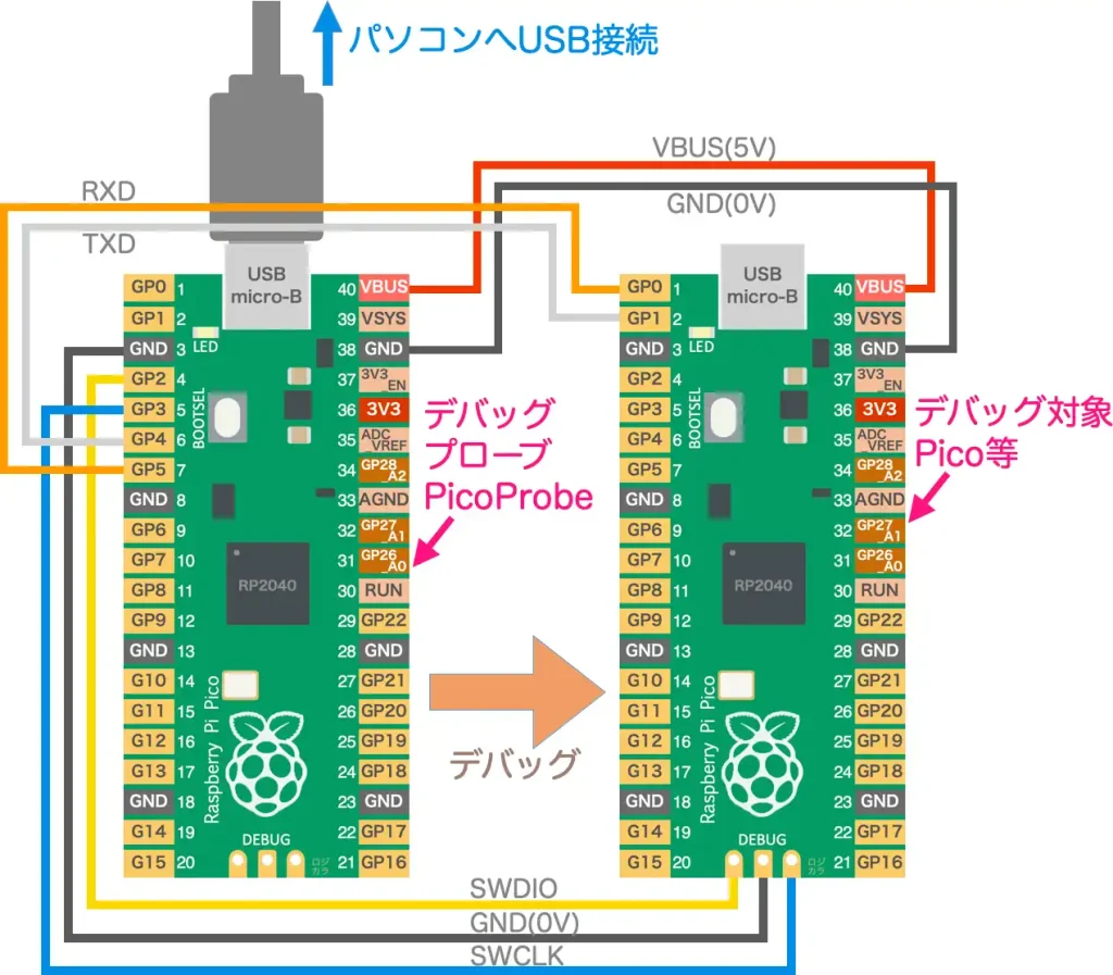 Raspberry Pi Pico デバッグプローブ配線図