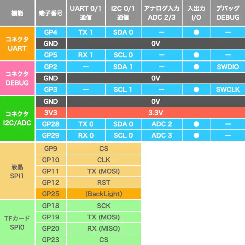 RP2040-GEEK端子機能一覧表