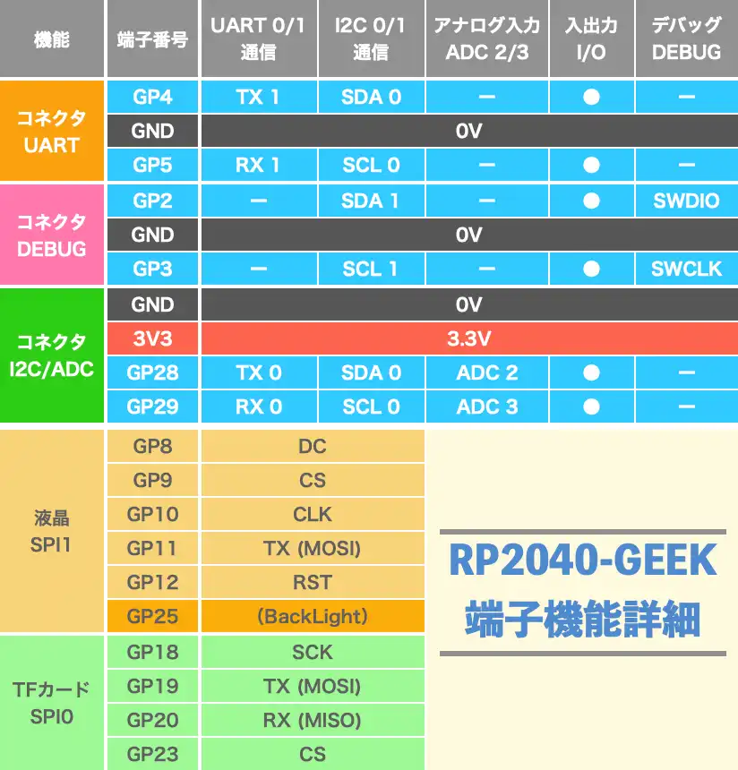 RP2040-GEEK端子機能一覧表