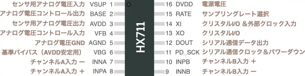 ADコンバータHX711端子配列、機能