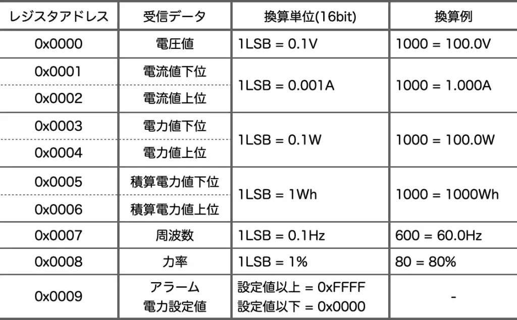 modbus電力測定器測定データレジスタ構成