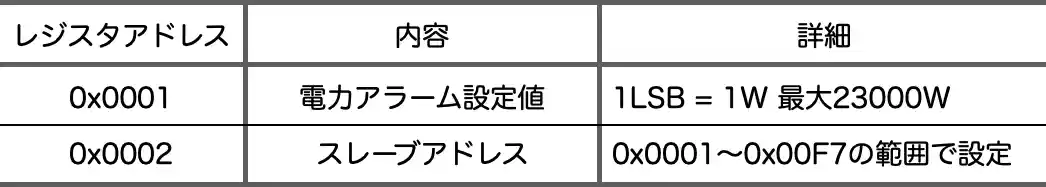 modbus電力測定器測定データレジスタ構成