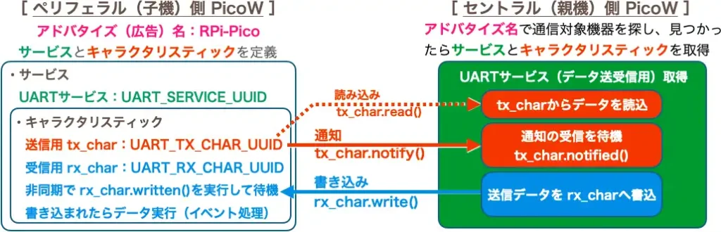 BLE通信の仕組み、図解