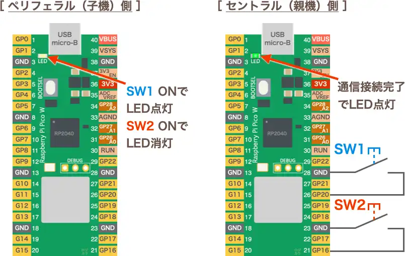 PicoW BLE通信で遠隔Lチカの動作確認