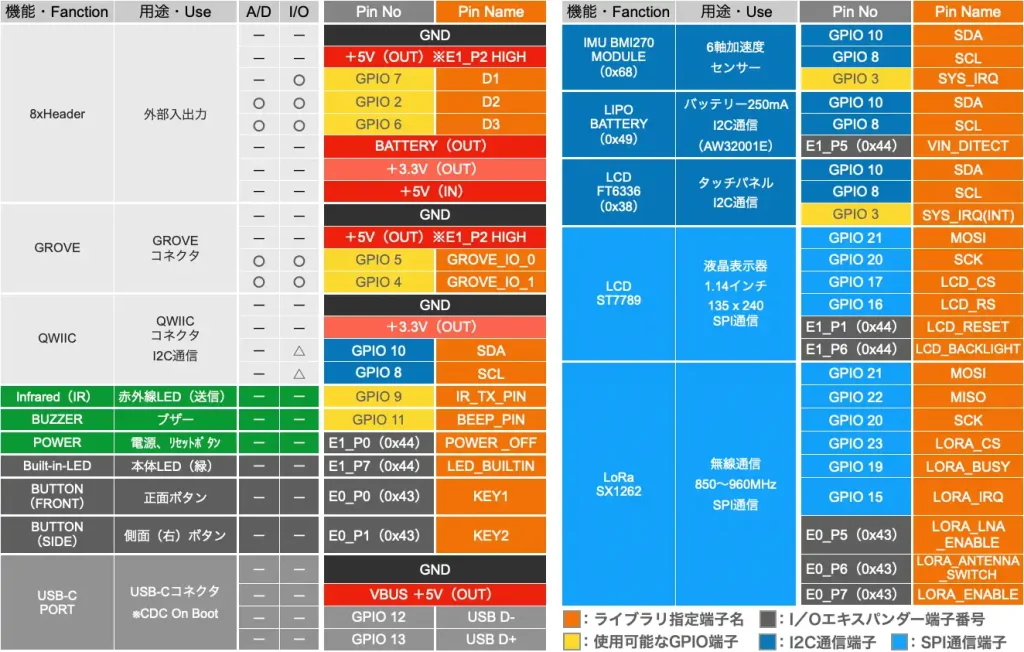Arduino Nesso N1 端子配列
