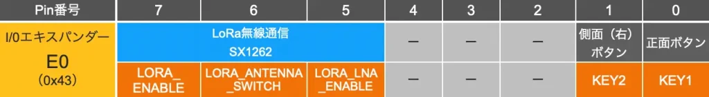 Arduino Nesso N1 I/OエキスパンダーE0詳細