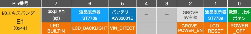 Arduino Nesso N1 I/OエキスパンダーE1詳細