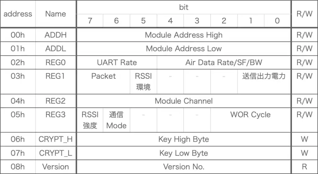 LoRaE220-JP設定レジスタ構成