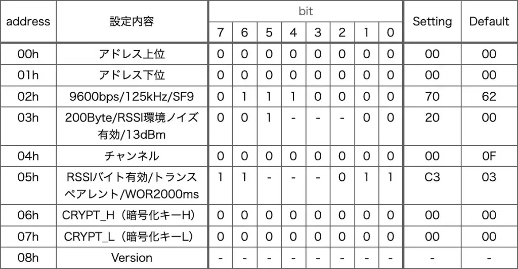 LoRaE220-JP設定レジスタ設定内容