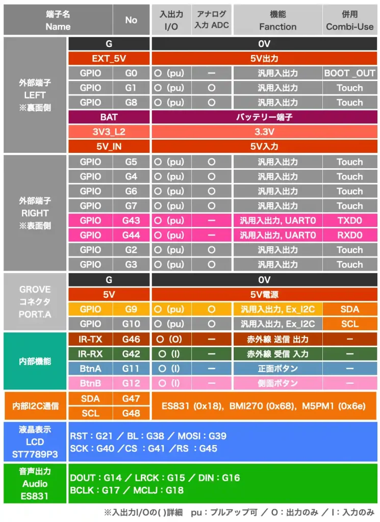 M5StickS3 端子機能詳細